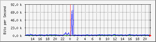 ccs-9200_gigabitethernet1_0_37 Traffic Graph