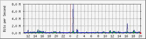ccs-9200_gigabitethernet1_0_38 Traffic Graph