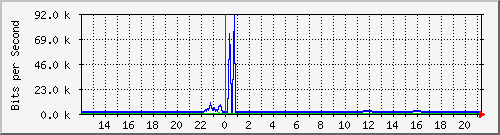 ccs-9200_gigabitethernet1_0_39 Traffic Graph