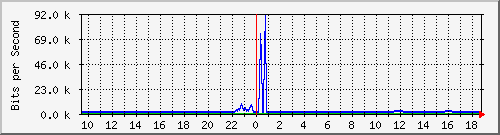 ccs-9200_gigabitethernet1_0_4 Traffic Graph