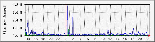 ccs-9200_gigabitethernet1_0_5 Traffic Graph