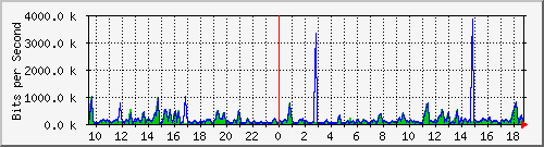 ccs-9200_gigabitethernet1_0_7 Traffic Graph