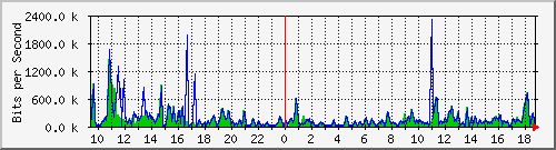 ccs-9200_gigabitethernet1_0_9 Traffic Graph