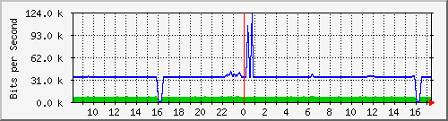 ccs-9200_gigabitethernet2_0_10 Traffic Graph