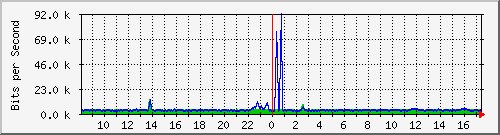 ccs-9200_gigabitethernet2_0_12 Traffic Graph