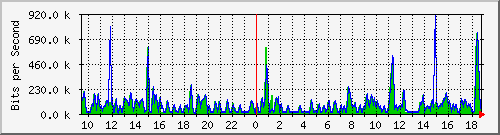 ccs-9200_gigabitethernet2_0_13 Traffic Graph