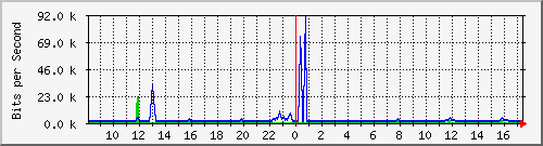 ccs-9200_gigabitethernet2_0_14 Traffic Graph