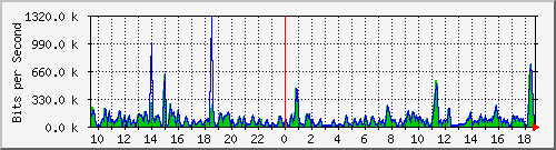 ccs-9200_gigabitethernet2_0_15 Traffic Graph