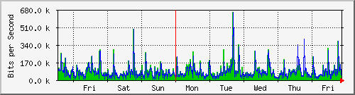 week