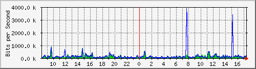 ccs-9200_gigabitethernet2_0_16 Traffic Graph