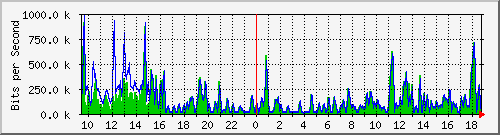 ccs-9200_gigabitethernet2_0_18 Traffic Graph