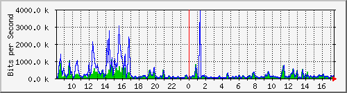 ccs-9200_gigabitethernet2_0_22 Traffic Graph