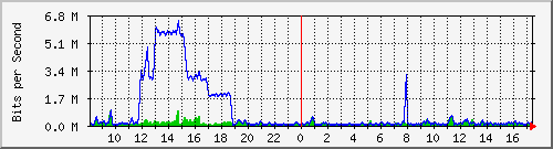 ccs-9200_gigabitethernet2_0_26 Traffic Graph