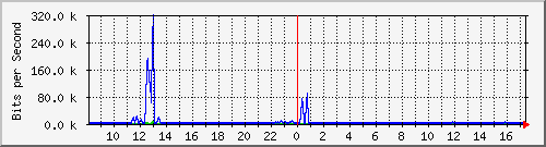 ccs-9200_gigabitethernet2_0_28 Traffic Graph
