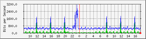 ccs-9200_gigabitethernet2_0_38 Traffic Graph
