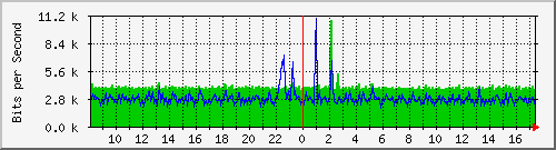 ccs-9200_gigabitethernet2_0_39 Traffic Graph