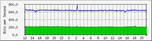 ccs-9200_gigabitethernet2_0_4 Traffic Graph