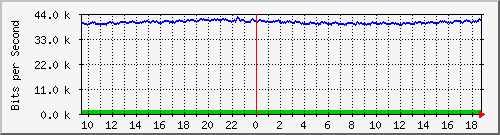 ccs-9200_gigabitethernet2_0_40 Traffic Graph