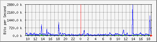 ccs-9200_gigabitethernet2_0_5 Traffic Graph