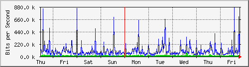 week
