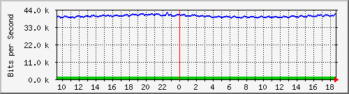 ccs-9200_gigabitethernet2_0_6 Traffic Graph
