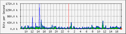 ccs-9200_gigabitethernet2_0_7 Traffic Graph