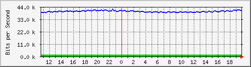 ccs-9200_gigabitethernet2_0_8 Traffic Graph