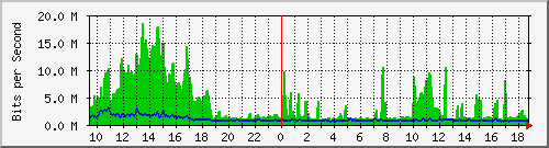 ccs-9200_port-channel1 Traffic Graph