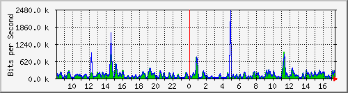 ccs-9200_tengigabitethernet1_0_41 Traffic Graph