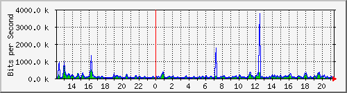 ccs-9200_tengigabitethernet1_0_42 Traffic Graph
