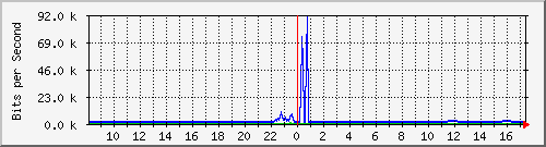 ccs-9200_tengigabitethernet1_0_45 Traffic Graph