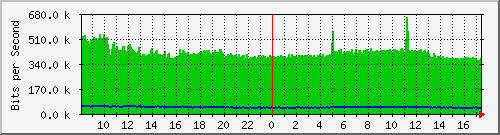 ccs-9200_tengigabitethernet2_0_42 Traffic Graph