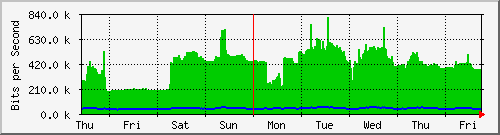 week