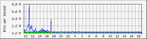 ccs-9200_tengigabitethernet2_0_44 Traffic Graph