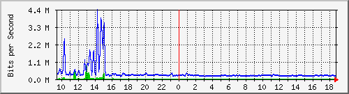 ccs-9200_tengigabitethernet2_0_46 Traffic Graph