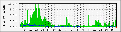 ccs-9200_twentyfivegige1_1_1 Traffic Graph