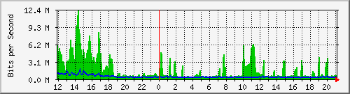 ccs-9200_twentyfivegige2_1_1 Traffic Graph