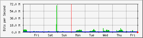 week