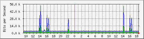 ccs-9200_vlan434 Traffic Graph