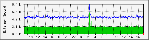 cfl-9300_gigabitethernet2_0_1 Traffic Graph