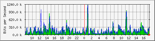 cfl-9300_gigabitethernet2_0_10 Traffic Graph