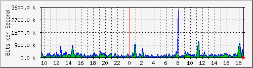 cfl-9300_gigabitethernet2_0_11 Traffic Graph