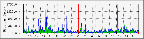 cfl-9300_gigabitethernet2_0_12 Traffic Graph