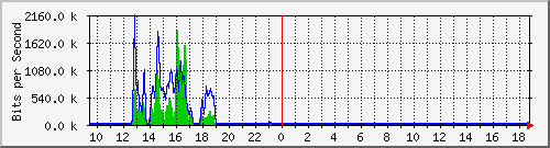 cfl-9300_gigabitethernet2_0_13 Traffic Graph