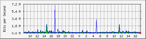 cfl-9300_gigabitethernet2_0_14 Traffic Graph