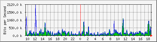 cfl-9300_gigabitethernet2_0_15 Traffic Graph