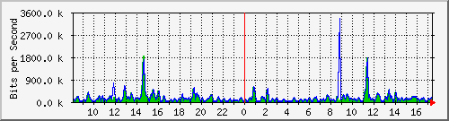 cfl-9300_gigabitethernet2_0_16 Traffic Graph