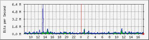 cfl-9300_gigabitethernet2_0_17 Traffic Graph