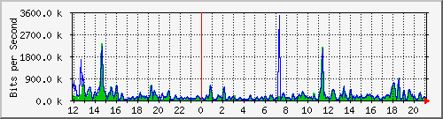 cfl-9300_gigabitethernet2_0_18 Traffic Graph