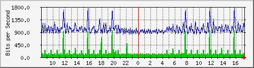 cfl-9300_gigabitethernet2_0_2 Traffic Graph